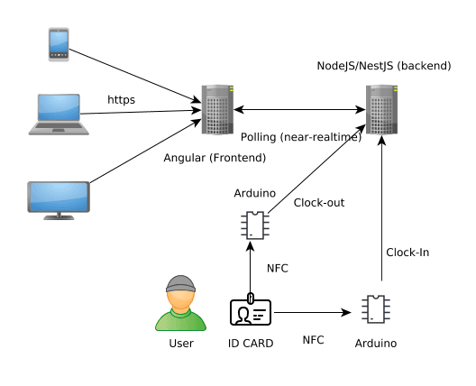 Part 5. Clock-in/out System: Seed Database and migration data